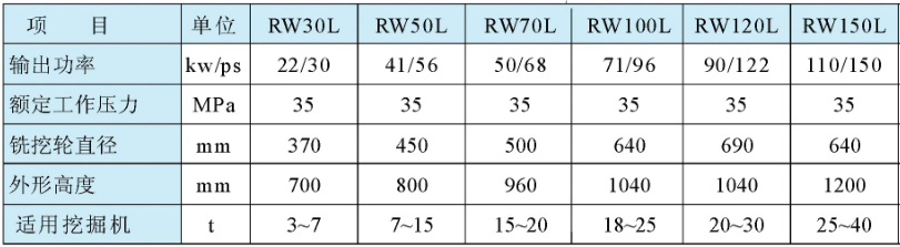 Model parameters of rw-l longitudinal hydraulic milling and excavating machine