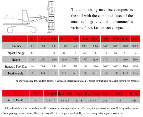 Model parameter table of Rapid Impact Compaction