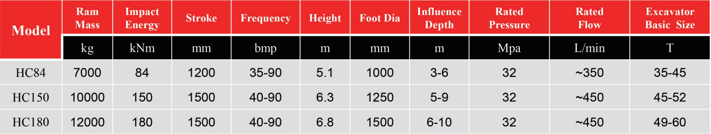 Parameter table of rapid impact compactor